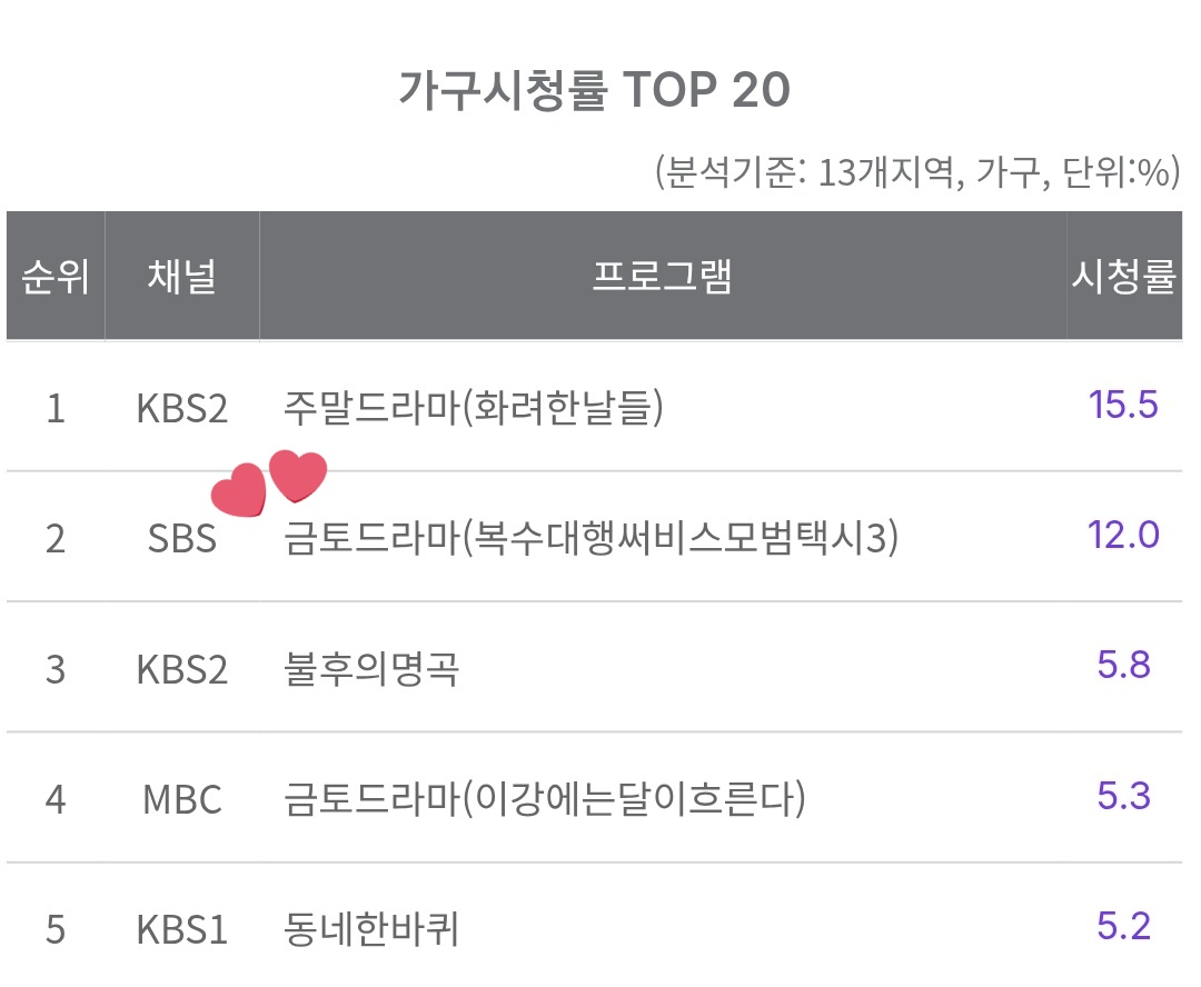 #TaxiDriver3 episode 6 ratings 🌈🚖

seoul: 12.4% 
nationwide: 12%

congratulations on setting a new record! it's the highest so far 🥳👏🏻