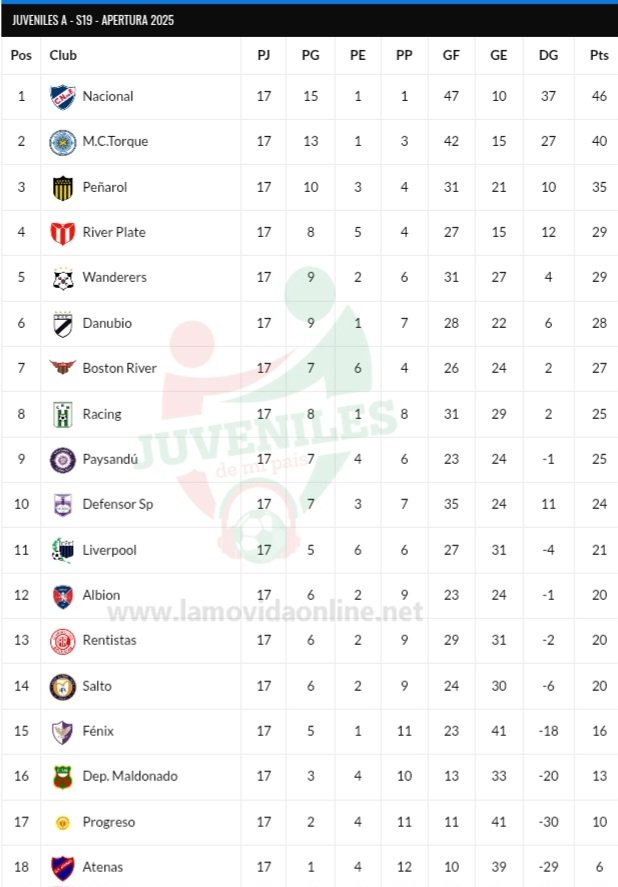 JUVENILES A
DEFENSOR SPORTING campeón del Clausura Sub 19
Jugará una semifinal con NACIONAL campeón de la anual y del Apertura
Vía: lamovidaonline.net