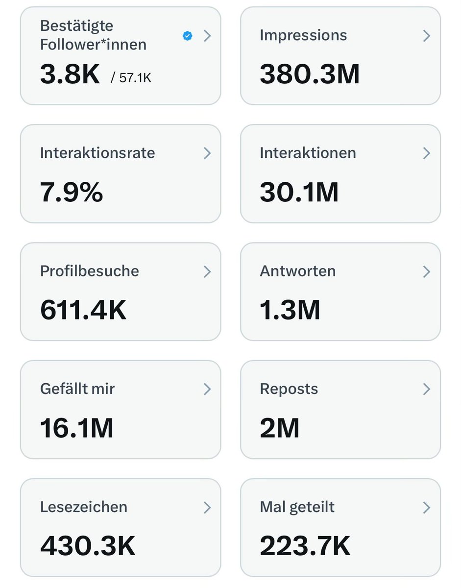 Die Jahres-Bilanz meines Accounts.

Über 380 Mio Views, 30 Mio Interaktionen und 16 Mio Likes.

Irgendwas scheine ich wohl richtig zu machen und genau deshalb hassen mich die Linken 😉

Ich bedanke mich für eure Aufmerksamkeit. Es freut mich, dass euch meine Arbeit gefällt 🙏