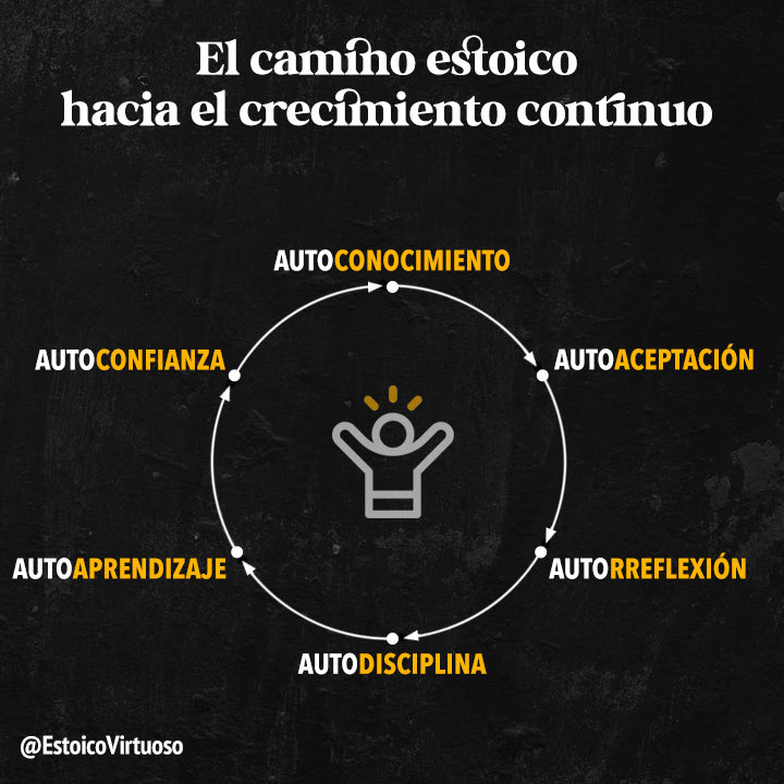 EstoicoVirtuoso's tweet photo. 🚀 El CRECIMIENTO estoico es un ciclo que se repite, donde se afina y se profundiza en cada acción.

Implica actuar con conciencia, firmeza y compromiso.

Porque crecer, en clave estoica, no es depende la motivación, sino de la CONVICCIÓN. https://t.co/os3tjB4IEd