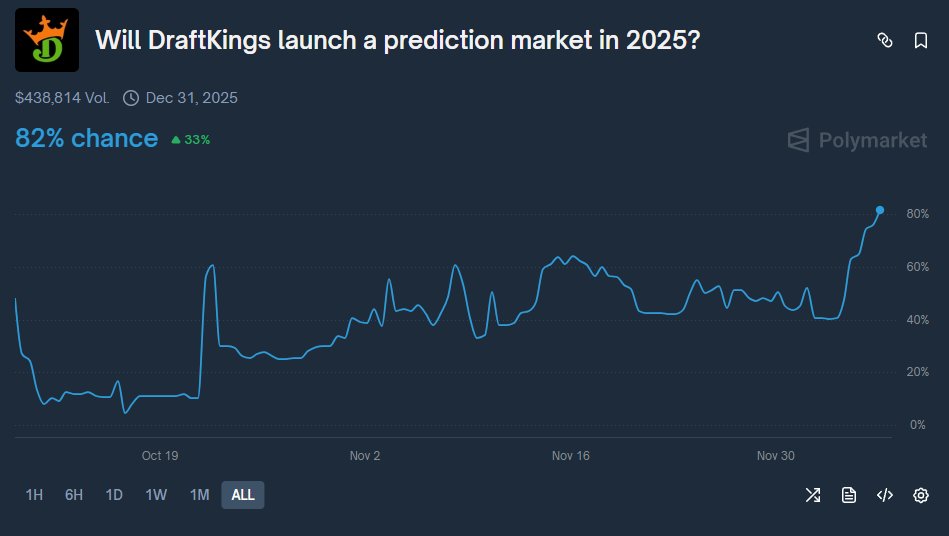 sillysokin's tweet photo. DraftKings prediction market 2025

Current odds:  
82 % YES (was 41% just 3 days ago)

Key facts:
• Acquired Railbird in Oct (CFTC-ready)
• CEO Jason Robins Nov call: “launch in the coming months”
• CFTC/NFA approval received Dec 5
• Fanatics + ESPN already rolling out their own markets for winter
• Last 7 days — only YES buys from fresh wallets (insider smell)

Insiders keep loading  
https://t.co/hGGmsZm8b0