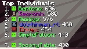 SpoonyWhereAreU's tweet image. Chamber Trials was a fever dream. Winning all 3 rounds of quickdraw, 3rd in Chunklock, 8th in flowstate, an event I will never forget. Thank u to my teammates for being the greatest, @WaterWarriorIn for hosting this event, and thank u to the ct staff for making a great event!