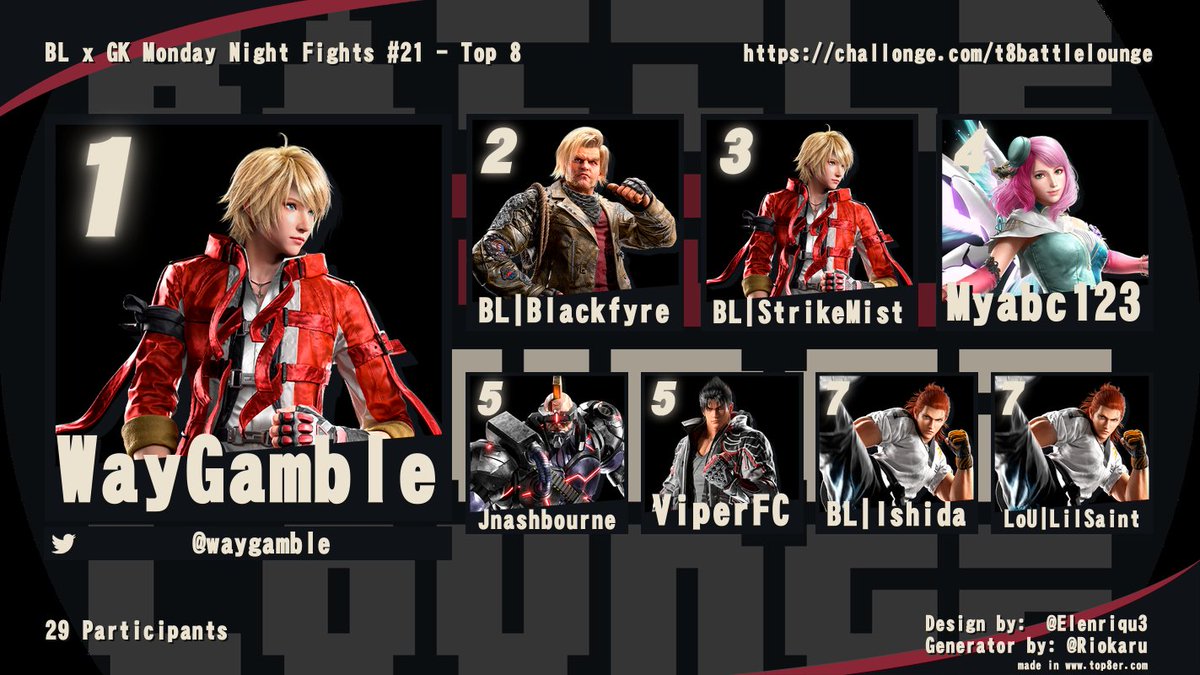 BattleLoungePDX's tweet image. First up

October Monday Night Fights at @GroundKontrol !

Your top 3 and top 8!

🥇@WayGamble
🥈BL | Blackfyre
🥉@StrikeMist