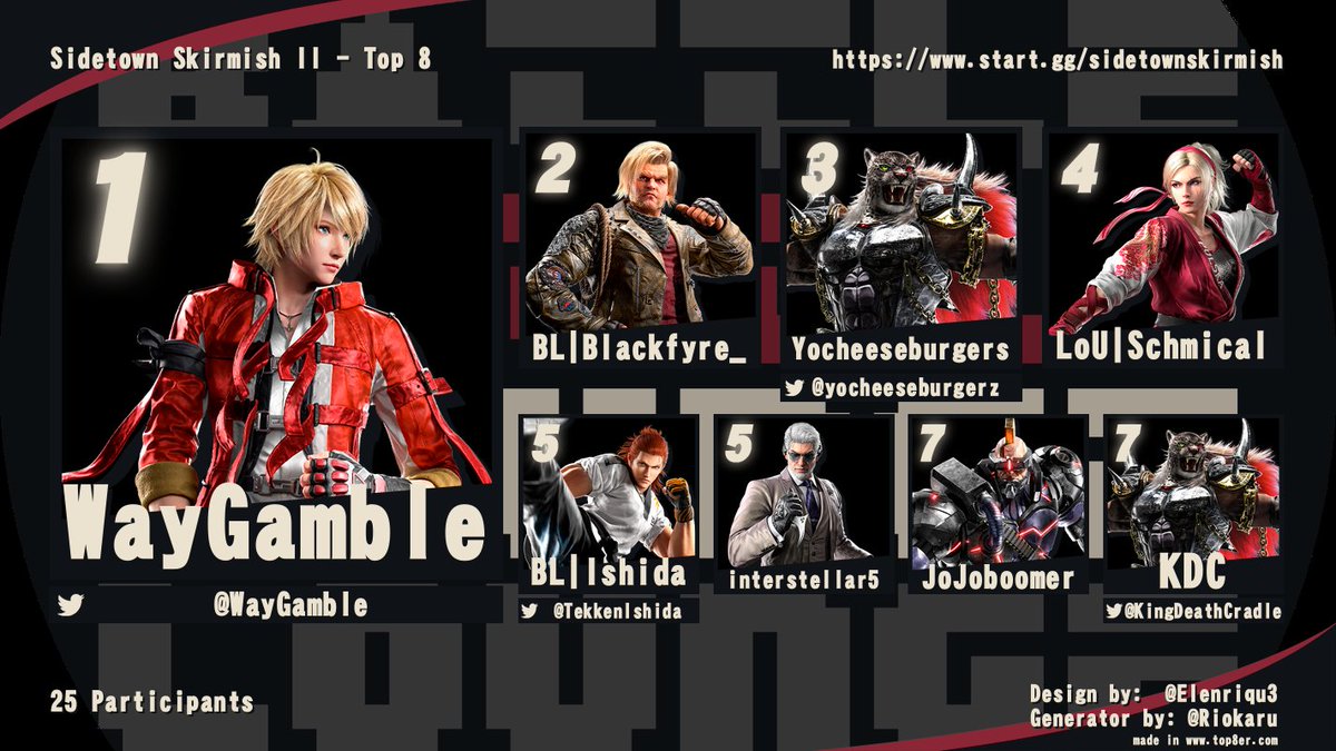 BattleLoungePDX's tweet image. Next up in November

Sidetown Skirmish II

Top 3 and Top 8

🥇@WayGamble
🥈BL | Blackfyre
🥉 @yocheeseburgerz 

VOD Link Below