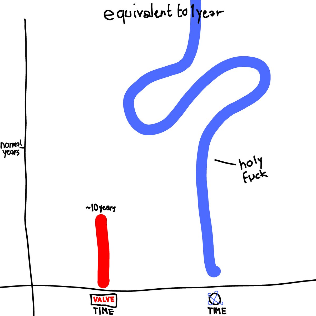 995qe's tweet image. @valvesoftware time vs. @reactos time