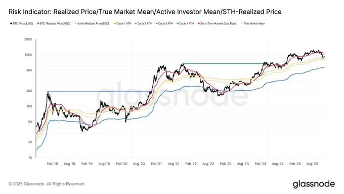 ⛓️‍💥GLASSNODE: "Analisi dei Livelli Chiave nel Mercato: Prezzo Attuale e Costo di Base per gli Investitori"