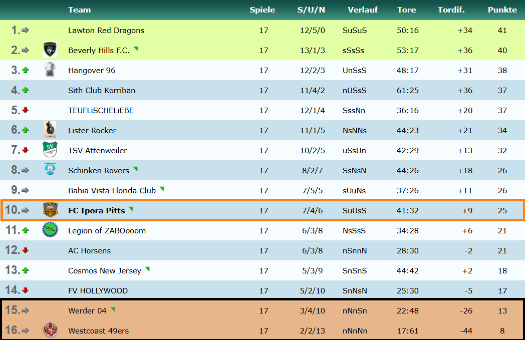 IporaPitts's tweet image. Rückblick Spieltag 15. bis 17. 

@IporaPitts kann 7 von 9 Punkten aus den letzten 3 Spielen einfahren und belegt Platz 10.

#ofm Hinrunden Fazit

2. Runde Landespokal erreicht 
Tabellen Mitte 
#Zimonja #Youth #Cup spielen um den Titel mit