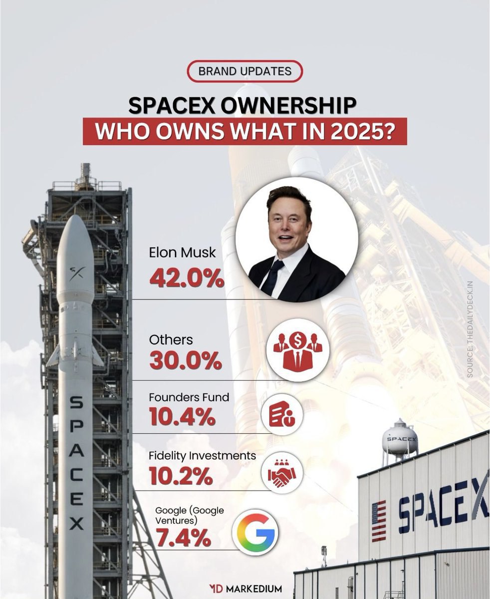 스페이스X 지분 구조 = 일론 머스크 42% = 기타 주주 30% = 파운더스 펀드(페이팔 마피아 VC) 10% = 피델리티 10% =  구글 벤처스 7%
