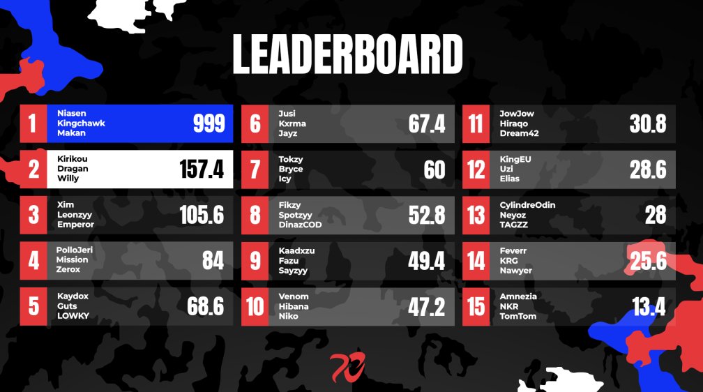 9will___'s tweet image. £150 euro match point tourny haven hallow hosted by @ncpj_gg