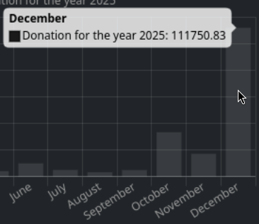 BrodieOnLinux's tweet photo. One more update on KDE, they've now hit a new record of donations during a single month. 

Passing the already massive €109,575 of last December. The era of KDE as the face of Linux is upon us. https://t.co/j2yn2yIJ8H
