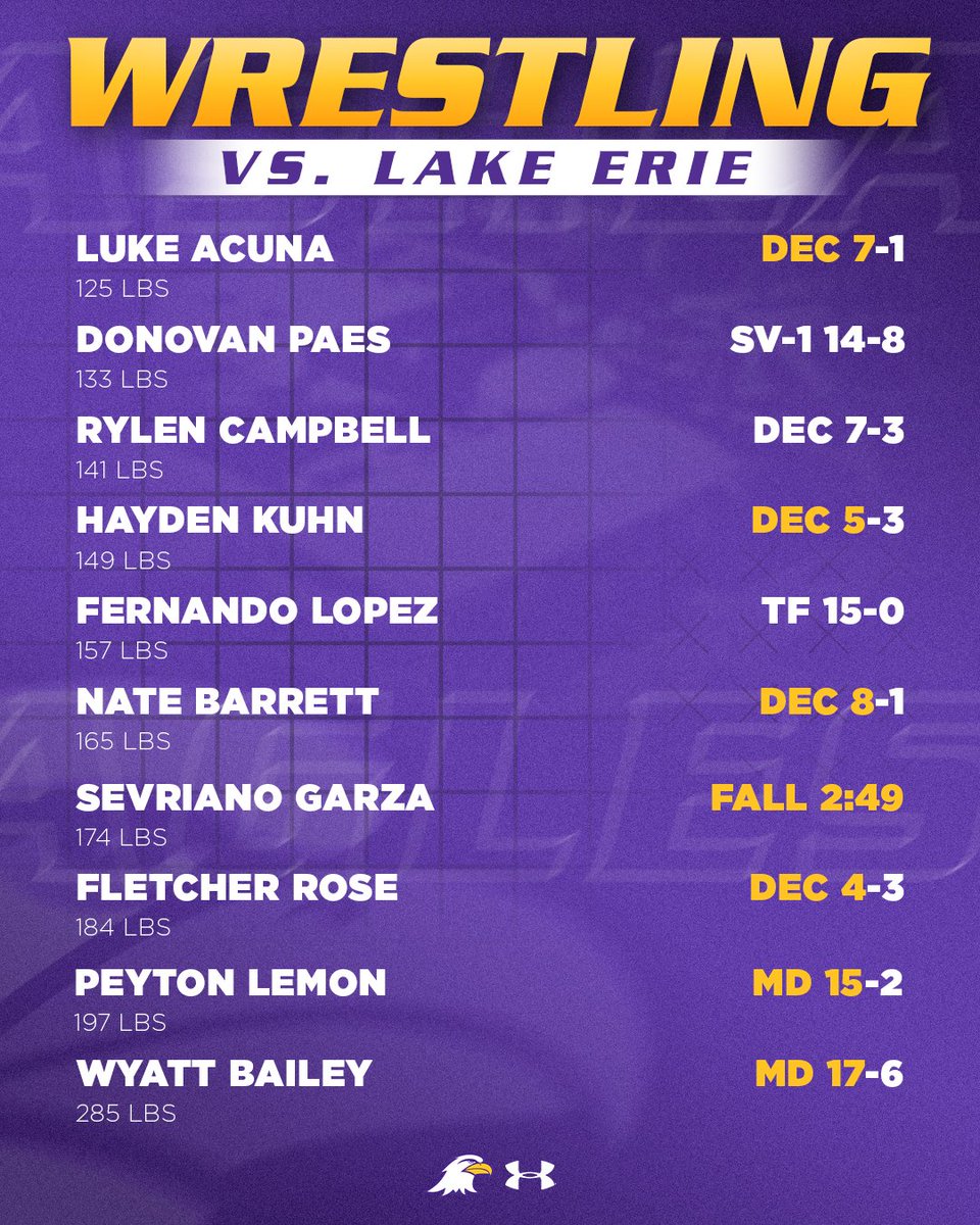 Eagles dominate at the tri-meet verus Lake Erie &amp; KWC!

goashlandeagles.com/news/2025/12/6…