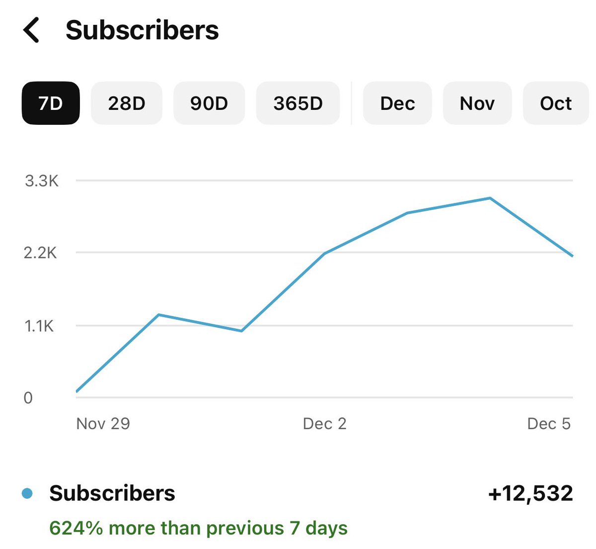 Highest converting niche right now.. 

I’ll be monetized on brand new channel within a week..👀