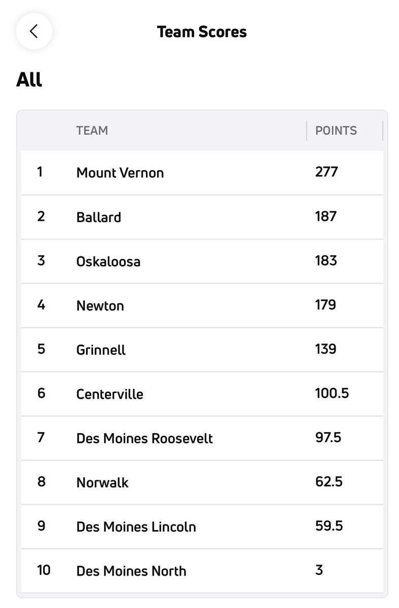 GrinnellWrestl1's tweet image. Newton Cardinal Classic Grinnell 5th of 10

113 Ronan 🥇Champion
120 Eli 🥉3rd
138 Cole 4th
157 Alex 4th
165 Mikel🥈Runner up
175 Jonny 5th
190 Josh🥇Champion
215 Tyler 4th
285 Drake🥈Runner up