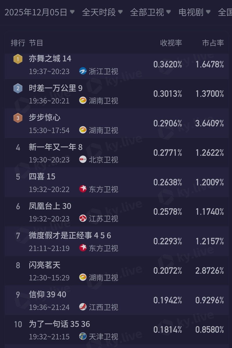 cdramacharts's tweet photo. [KuYun] TV Dramas Ratings <Dec 5, 2025>

CCTV
🥇#LegendOfTheMagnate 2.780%
🥈#WildAmbitionBloom 🔄
🥉#WildAmbitionBloom 🔄
4. #TheSecretPath 🔄
5. #AllRise 0.873%

Satellite TV
🥇#SecondChanceRomance 0.362%
🥈#BackToTheOrigin 0.301%
🥉#ScarletHeart 🔄
4. #YearAfterYear 🔄
5. #ThoseDays 🔄