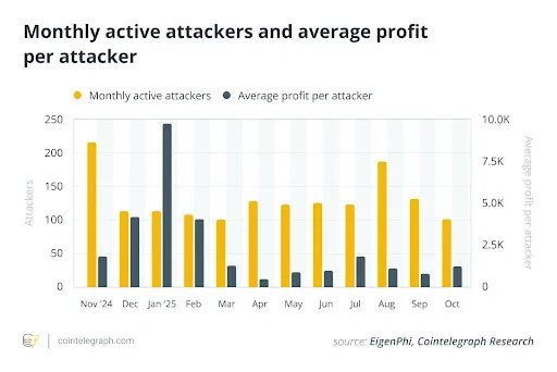 🔴COINTELGRAPH: "Profittabilità dei bot sandwich su Ethereum crolla: solo $3 per attacco e il 30% opera in perdita"