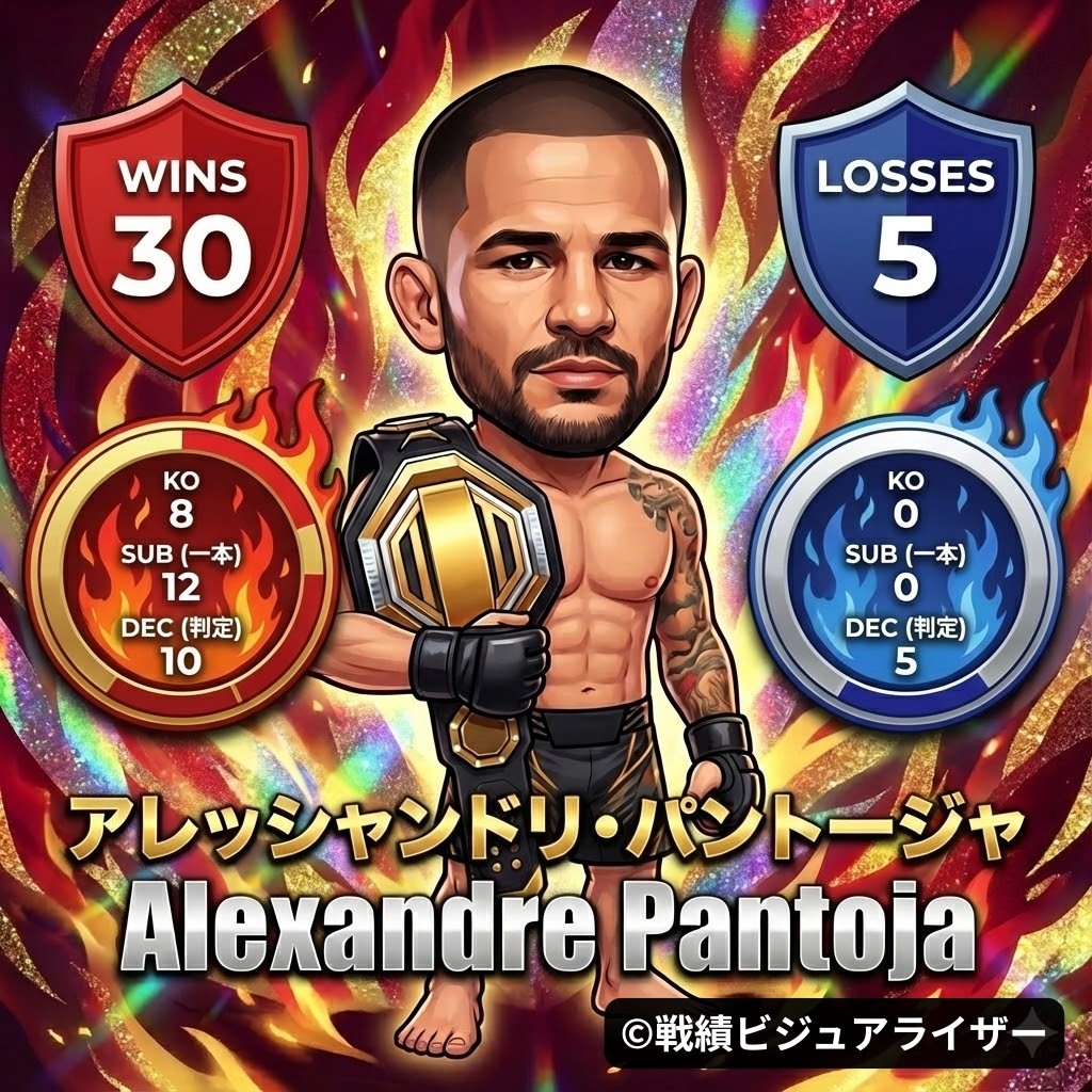 recvisualizer's tweet image. 🔥UFC323🔥

👑 UFCフライ級王者
アレッシャンドリ・パントージャ
・30勝5敗（8連勝中）
・勝率 85.7%
・フィニッシュ率 66.7%
・KO率 26.7%
・一本率 40%（リアネイキッドチョークだけで9勝）

パントージャの戦績もっと詳しく👇
recordvisualizer.com/senshu/alexand…

#UFC323
#パントージャ
