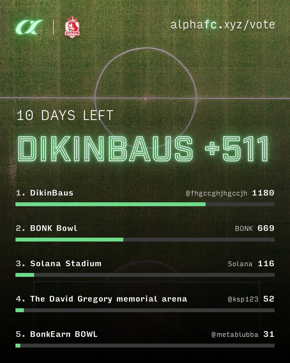 AnytimeGoalX's tweet photo. @slingoorio $DikinBaus next Solana Stadium name

8 days to load up

Vote https://t.co/ZVgBtIjebt https://t.co/tWn6jhaAxA