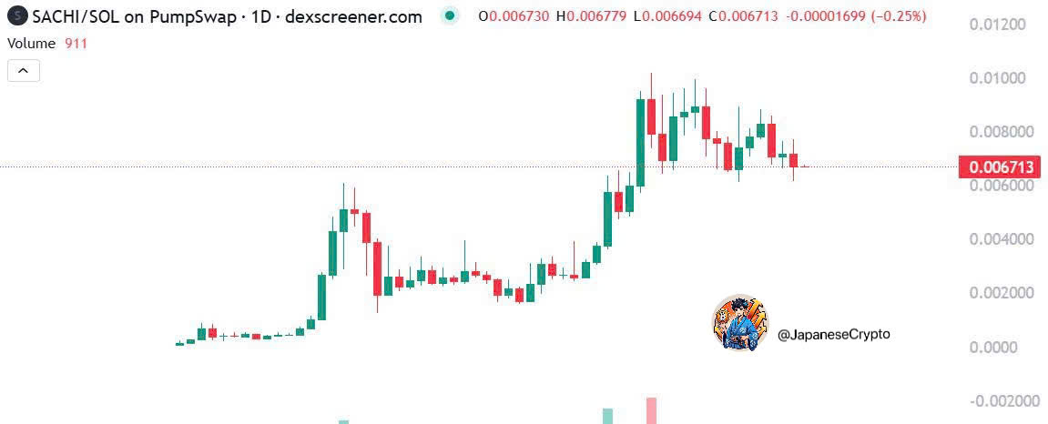 $SACHI は分析チャートからトレンドチャートまで、あらゆるところで注目を集めていますが、これは偶然ではありません。<a href="/sachi_coin/">Sachi Coin</a>

コミュニティは嵐のように成長を広めています。

$SACHI