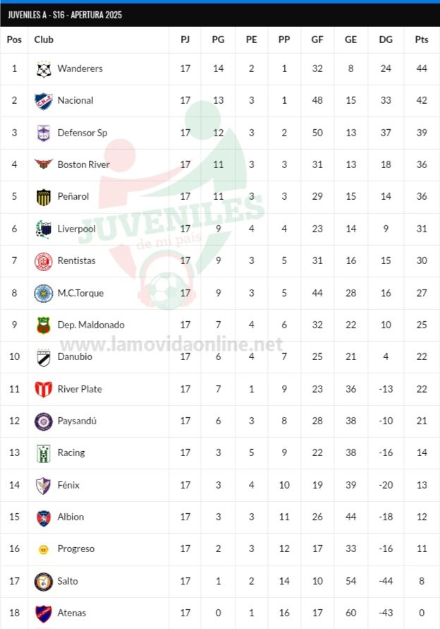 JUVENILES A
NACIONAL Campeón del Clausura y de la Anual Sub 16
Jugará una semifinal con WANDERERS campeón del Apertura
Vía: lamovidaonline.net