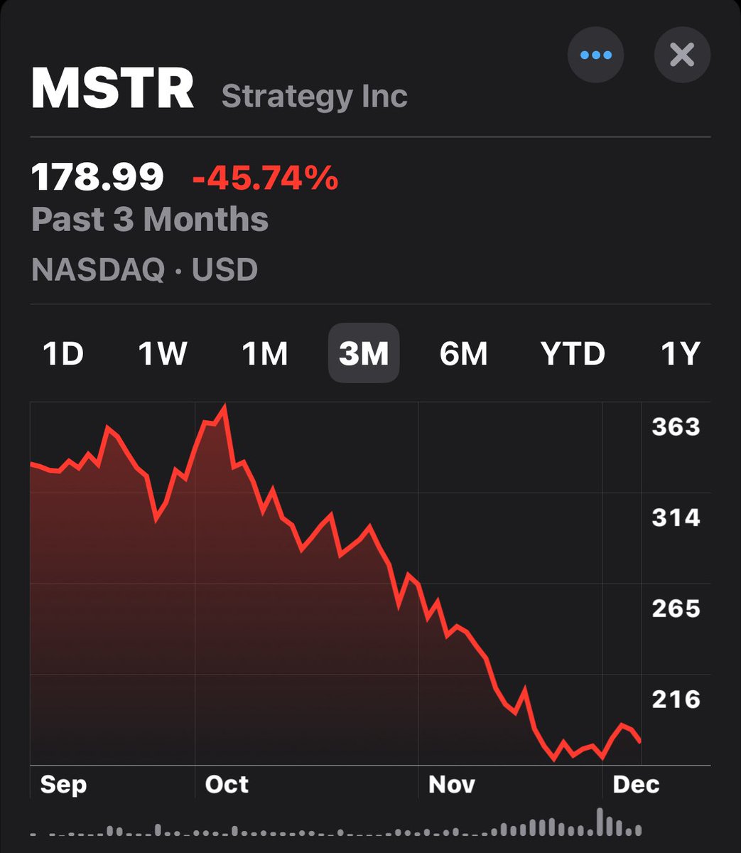 Bit_Current's tweet image. Michael Saylors’s Strategy (MSTR) is down 45%  
last 90 days 

Strategy says they can raise money even in a down cycle

stocks.apple.com/AosT7JyeeTMa5x…