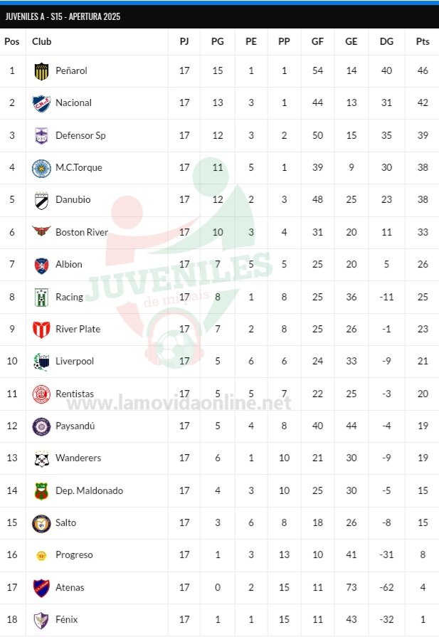 JUVENILES A
DANUBIO campeón del Clausura Sub 15
Jugará una semifinal con PEÑAROL campeón de la anual y del Apertura
Vía: lamovidaonline.net