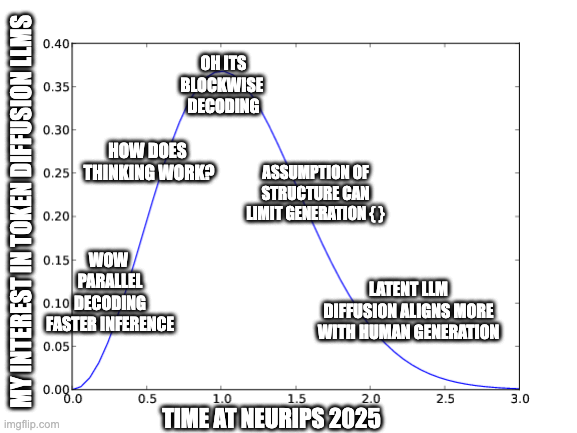 josephpaulcohen's tweet photo. My journey learning about token level diffusion LMs at #neurips25 https://t.co/0hH4ERxDgM
