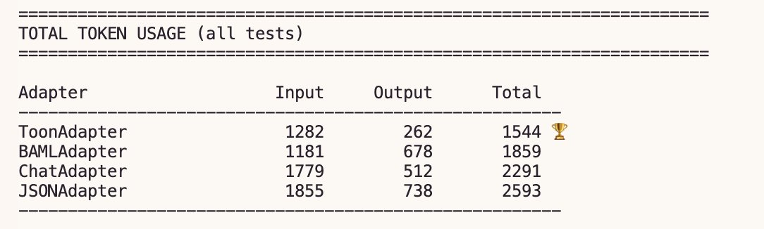 mike_pavlukhin's tweet image. TOON + DSPy = fewer tokens.
Ran few benchmarks. TOON wins most tests. BAML only took one because of lower input tokens.
Next up: quality-impact benchmarks + GEPA prompt-optimization experiments.

And check my implementation of TOON adapter for DSPy.
