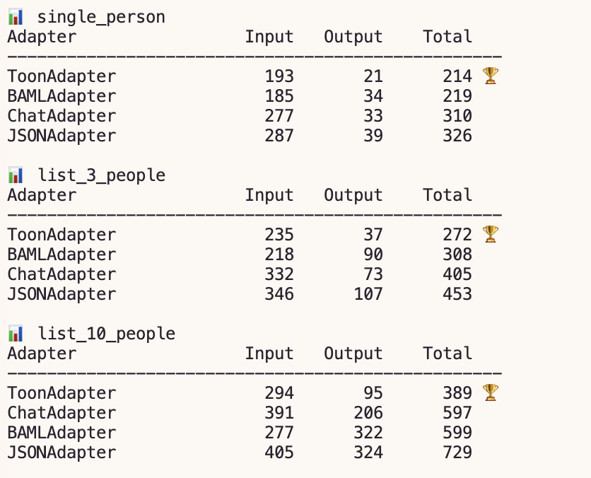 mike_pavlukhin's tweet image. TOON + DSPy = fewer tokens.
Ran few benchmarks. TOON wins most tests. BAML only took one because of lower input tokens.
Next up: quality-impact benchmarks + GEPA prompt-optimization experiments.

And check my implementation of TOON adapter for DSPy.