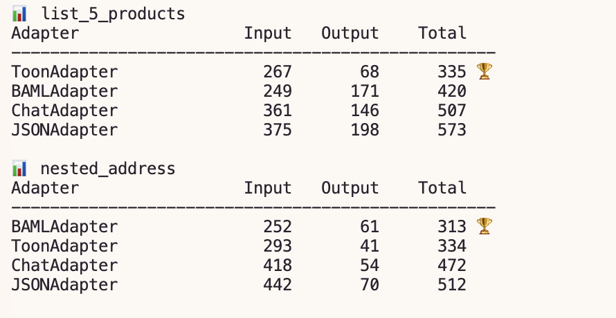 mike_pavlukhin's tweet image. TOON + DSPy = fewer tokens.
Ran few benchmarks. TOON wins most tests. BAML only took one because of lower input tokens.
Next up: quality-impact benchmarks + GEPA prompt-optimization experiments.

And check my implementation of TOON adapter for DSPy.