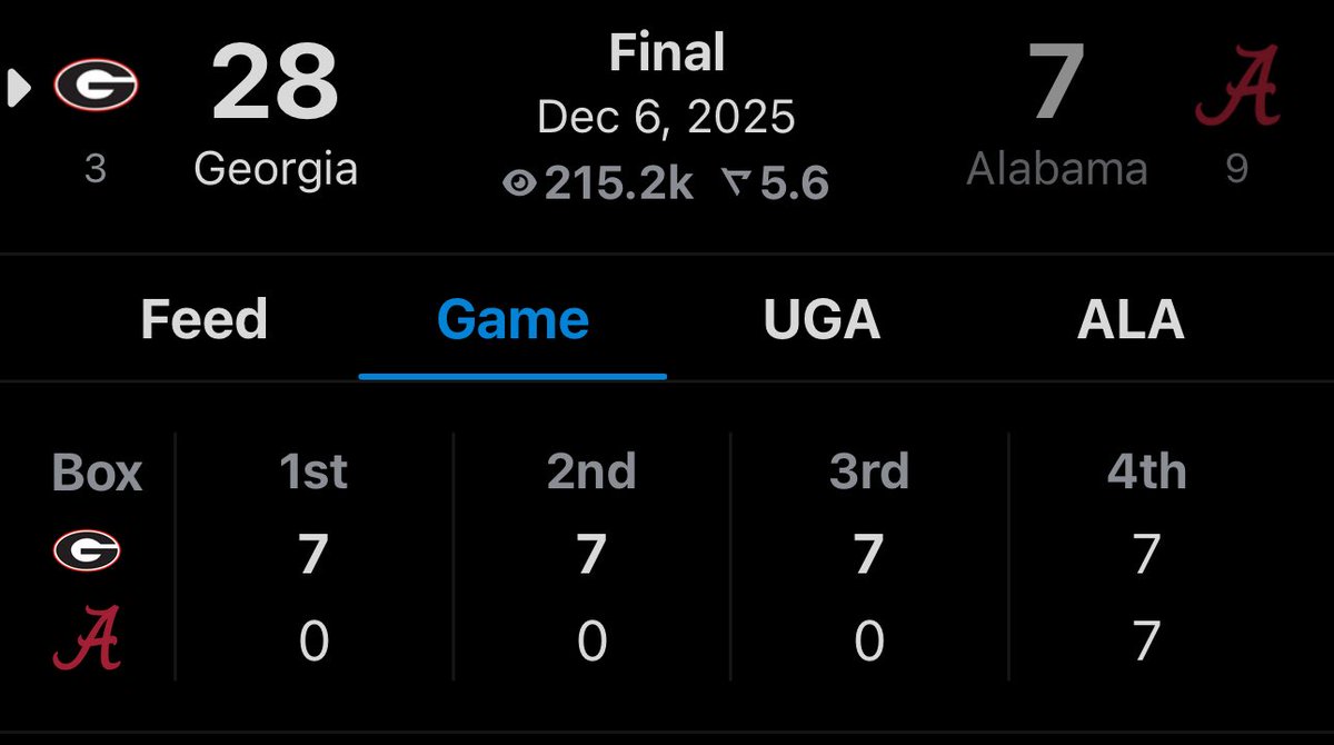 Alabama should absolutely not be in the playoffs.

Spare me the “A conference Championship loss shouldn’t hurt you” 

If you’re getting beat by 21 points by a playoff team then you’re not a playoff team.