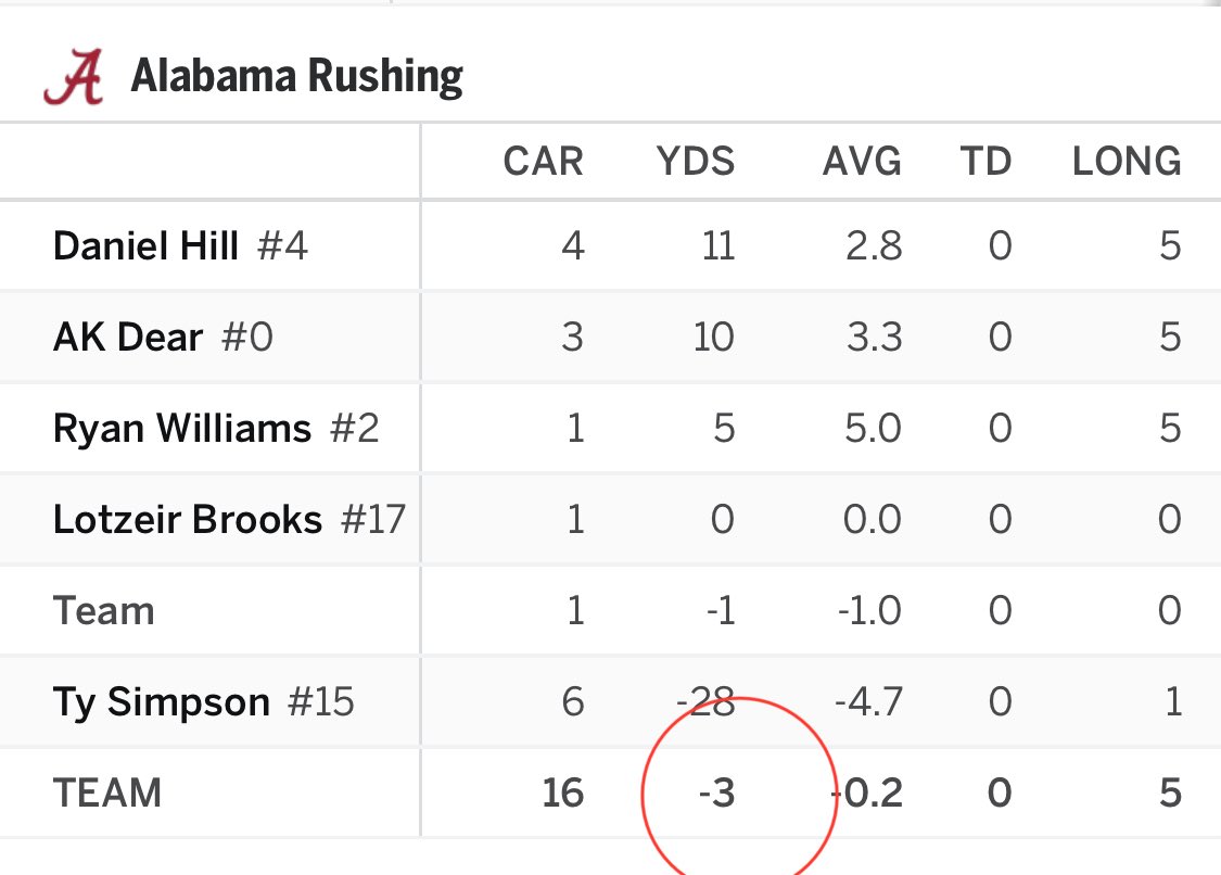 This is not a CFP team… BAMA OUT