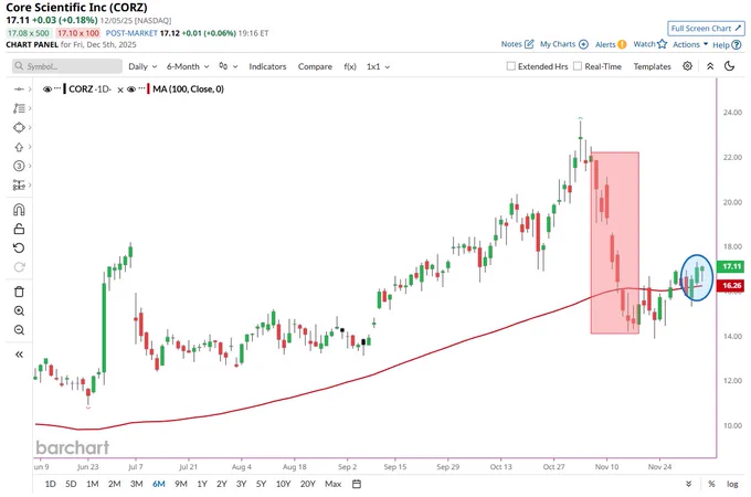 🔵BARCHART: Core Scientific (CORZ) supera la media mobile a 100 giorni dopo otto giorni di perdite.