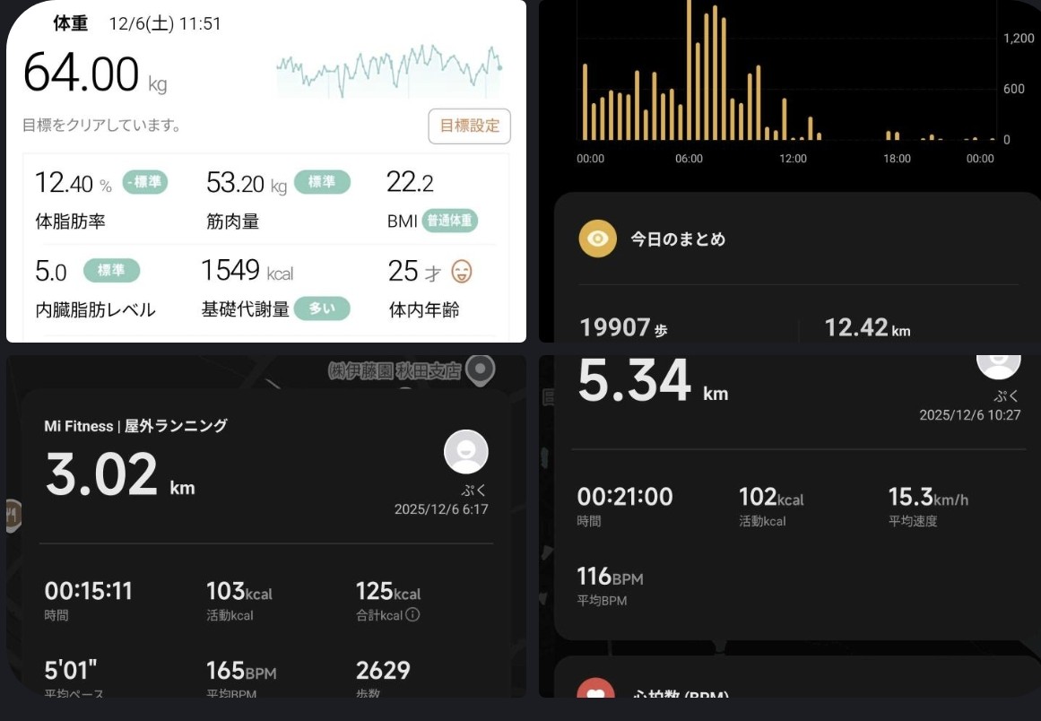 おはようございます！

体重64.0kg(-0.7)
体脂肪率12.4%(-1.3)

昨日の #運動 は
#ランニング がキロ5.01分ペースで3km15分11秒
19907歩でウォーキング
サイクリングが5.3km

ストレッチが足周りで開脚+股割+肩周り

筋トレはお休み