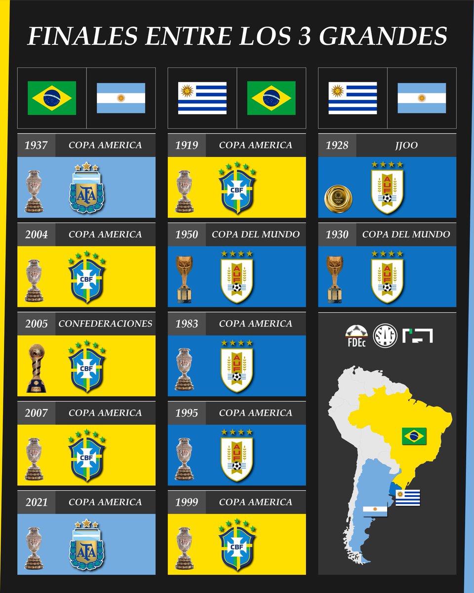 ⚠️ Este es el VERDADERO historial en finales entre los 3 grandes de América: 

🇧🇷 Brasil
🇦🇷 Argentina
🇺🇾 Uruguay

🟥 Entre Brasil y Uruguay también disputaron la final de la Copa Oro de Campeones Mundiales de 1980/81, ganó la celeste por 2-1 en el partido jugado en Montevideo.