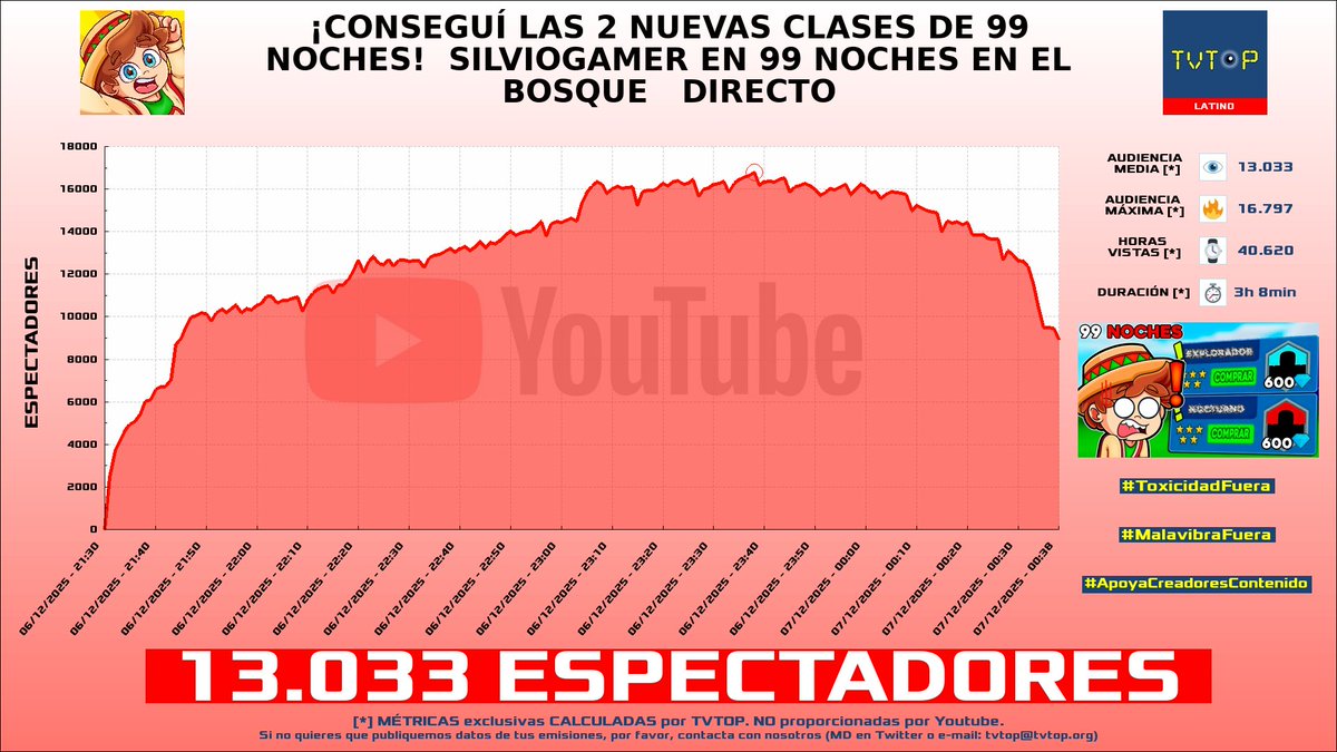 tvtop_es's tweet photo. ¡Emisiones finalizadas! Nuestros datos (media/peak) 🧐 :

🥇 🇩🇴 #SAPEMACO 🗣️ > 15.9K/35.8K 
🥈 🇪🇨 #Linkego ❤🐒 > 13.3K/25.1K 
🥉 🇲🇽 #SilvioGamer 💖💙 > 13K/16.8K 
4⃣ 🇪🇸 #Cry 👽🖤 > 8.2K/9.3K 

#tigresdellicey #Roblox #silvio #JustChatting https://t.co/L8fvyhAOZ8
