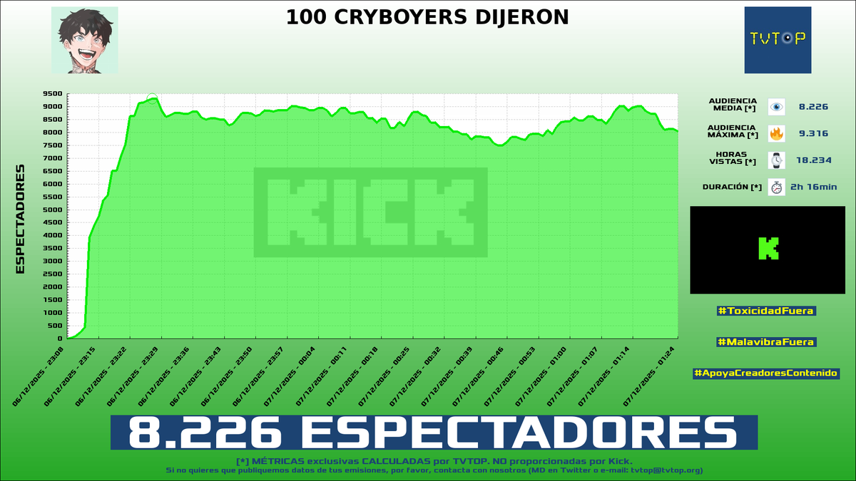 tvtop_es's tweet photo. ¡Emisiones finalizadas! Nuestros datos (media/peak) 🧐 :

🥇 🇩🇴 #SAPEMACO 🗣️ > 15.9K/35.8K 
🥈 🇪🇨 #Linkego ❤🐒 > 13.3K/25.1K 
🥉 🇲🇽 #SilvioGamer 💖💙 > 13K/16.8K 
4⃣ 🇪🇸 #Cry 👽🖤 > 8.2K/9.3K 

#tigresdellicey #Roblox #silvio #JustChatting https://t.co/L8fvyhAOZ8