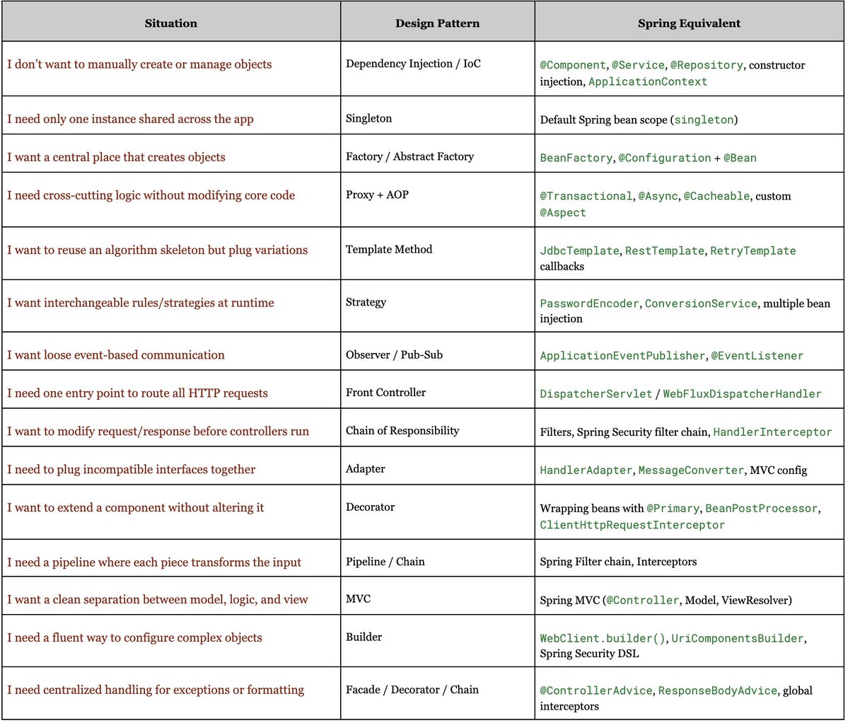 theskilledcoder's tweet image. Spring as Design Pattern Cheat Sheet