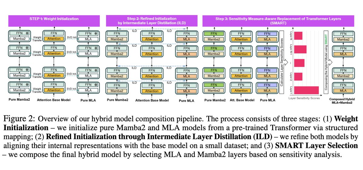 Pasó desapercibido: un híbrido Mamba-2+MLA, *postentrenado* de Llama 3. Sabíamos que GQA =>MLA completo es factible. Kim