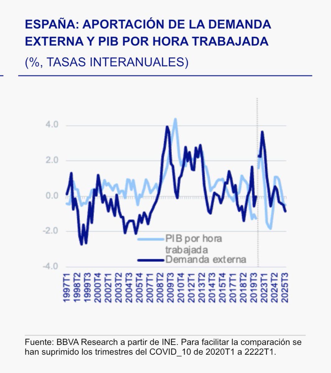 rdomenechv's tweet image. El retorno de la demanda externa negativa: ¿señal de alarma o dinamismo inversor? 

Hoy escribo en @elmundoes que el PIB de la economía española crece, pero la contribución externa cae a -0,8 puntos. Volvemos a invertir más de lo que ahorramos. ¿Es esto un regreso a los viejos…