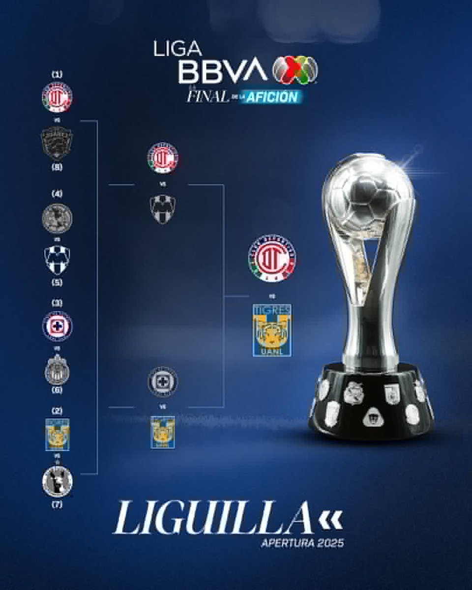 Lista la final de la #LigaMX 
Será inédita entre Tigres y Toluca.
Ambos avanzaron vía reglamento pues empataron el global en semifinales con sus respectivos rivales. 
Tigres puede llegar a 9 títulos y Toluca a 12, por lo que empataría a Chivas como el segundo más ganador.
