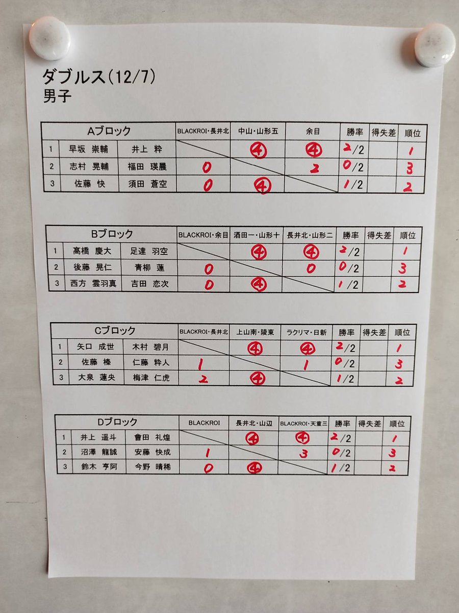 山形県都道府県対抗最終選考会２日目結果
リーグ戦後１位による決定戦　１位のみ決定　
男子１位　高橋•足達　２位　井上會田　ファイナル１２ー１０と大接戦　高橋足達はファイナル２ー６から逆転勝ちです。女子１位柴田今井　２位角田佐藤　４ー０です。

昨日のシングルスの２名が決定