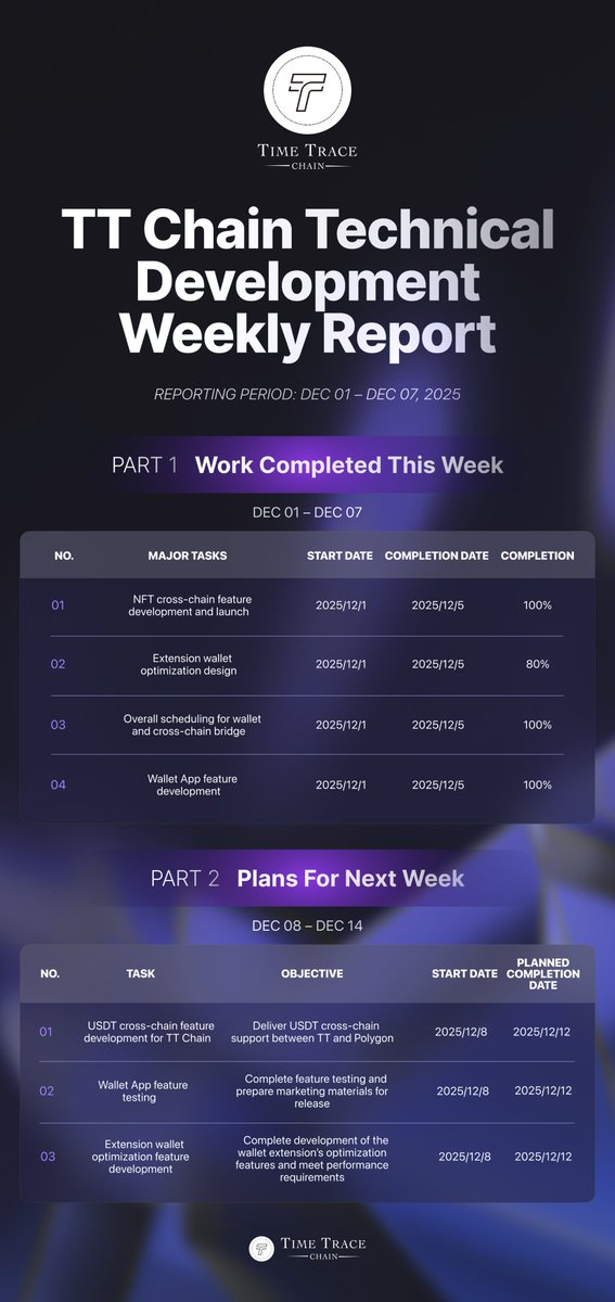 TTChain_'s tweet image. Weekly Report (Dec 1 – Dec 7, 2025)