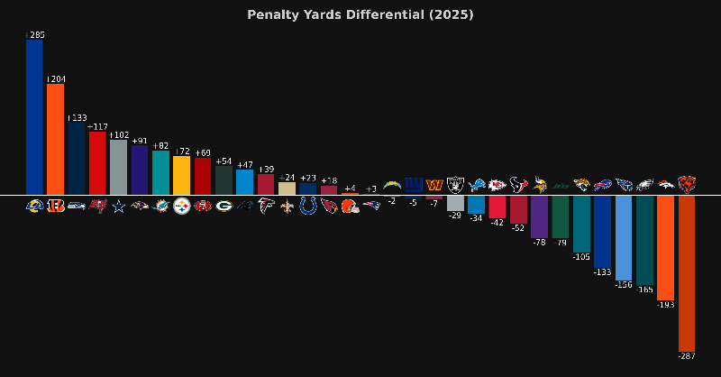AlgoAthlete's tweet photo. The two-top NFC seeds are on opposite ends of the penalty spectrum.

Check out the full analysis: