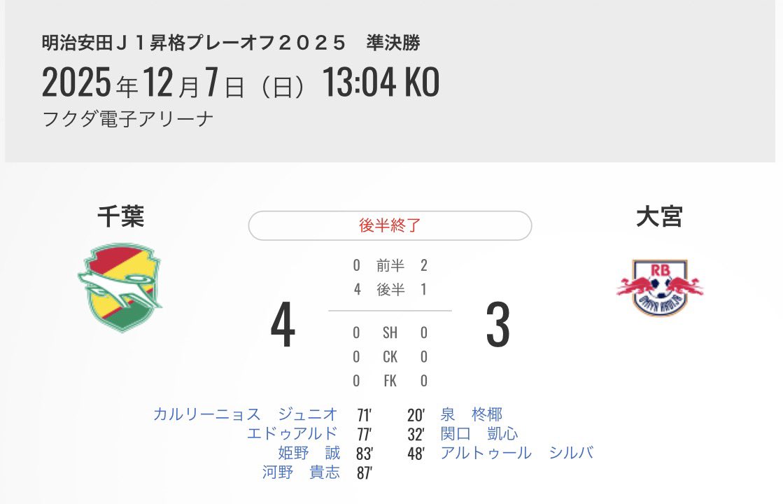 J1_J2_topic's tweet photo. フクアリの奇跡　千葉３点差をひっくり返しプレーオフ決勝へ！！！　同点ゴールの１７歳姫野はデビュー戦弾 https://t.co/NsWULRBdJ9