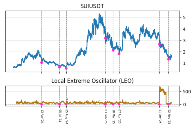 SentrasAI's tweet photo. 🧠 Here’s a preview of the insights coming with Sentras 2.0 :

1. Visual breakdowns of past price charts where our model identified local bottoms.

2. Win rate and expected return analysis for trades opened at those local bottoms, across multiple take-profit and stop-loss levels.

We’re bringing analytics that you can actually use : easy to understand, fully verifiable (you can verify it yourself), and designed to help you actully make profits.

You’re not ready for what’s coming 🚀