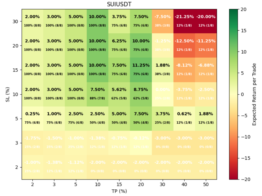 SentrasAI's tweet photo. 🧠 Here’s a preview of the insights coming with Sentras 2.0 :

1. Visual breakdowns of past price charts where our model identified local bottoms.

2. Win rate and expected return analysis for trades opened at those local bottoms, across multiple take-profit and stop-loss levels.

We’re bringing analytics that you can actually use : easy to understand, fully verifiable (you can verify it yourself), and designed to help you actully make profits.

You’re not ready for what’s coming 🚀