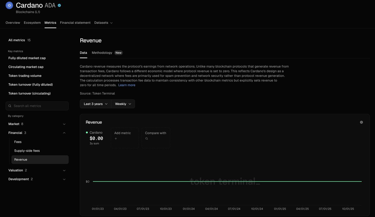 A lot of people keep asking why Cardano “has no Chain Revenue”… when the truth is so simple it’s almost embarrassing: they don’t understand the economic model of the network they’re trying to criticize.

Cardano shows zero revenue on Token Terminal because its protocol revenue