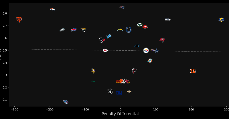 AlgoAthlete's tweet photo. Do penalties affect winning? 

There's no correlation between penalty differential and win%. 

Check out the full analysis: