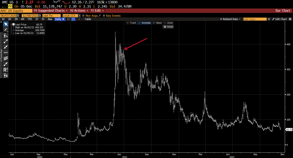 michaeljburry's tweet image. July 1, 2021 CNBC reports my warning that meme stocks were set to crash. 
The red arrow belows points to July 1, 2021
cnbc.com/2021/07/01/mic…