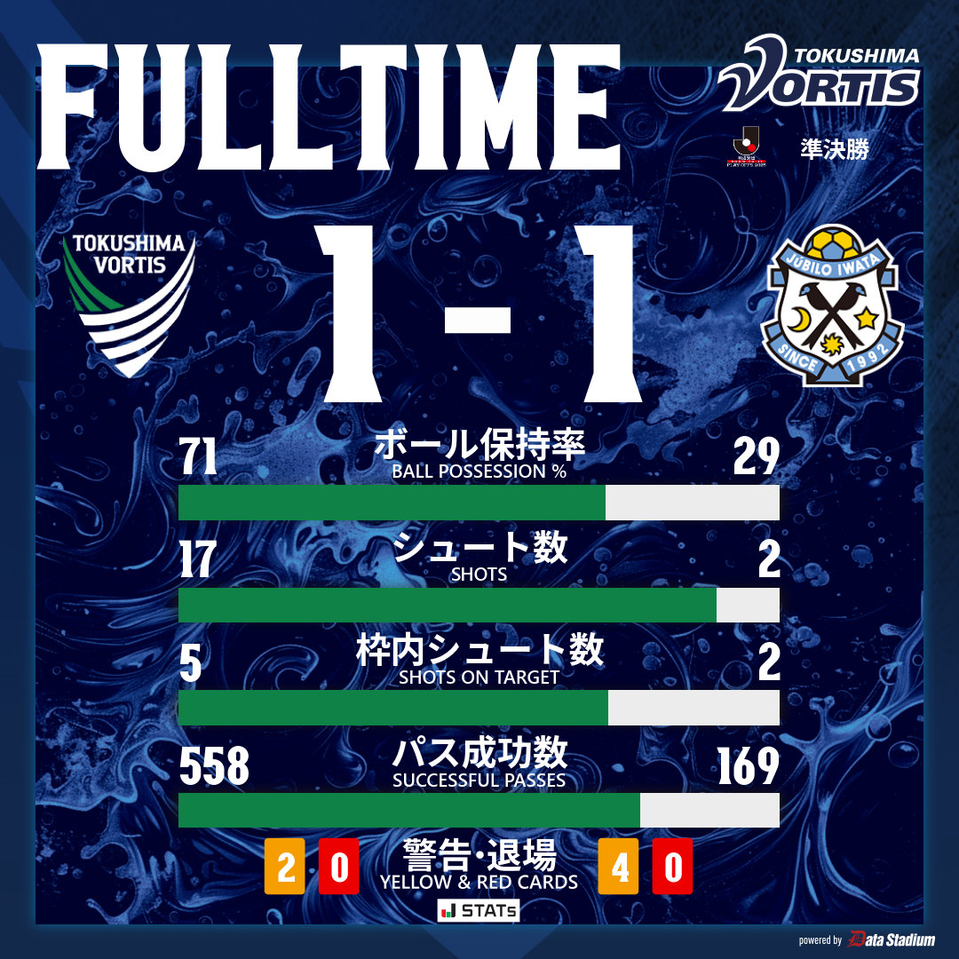 試合終了 明治安田J1昇格プレーオフ 準決勝 #徳島ヴォルティス 1-1